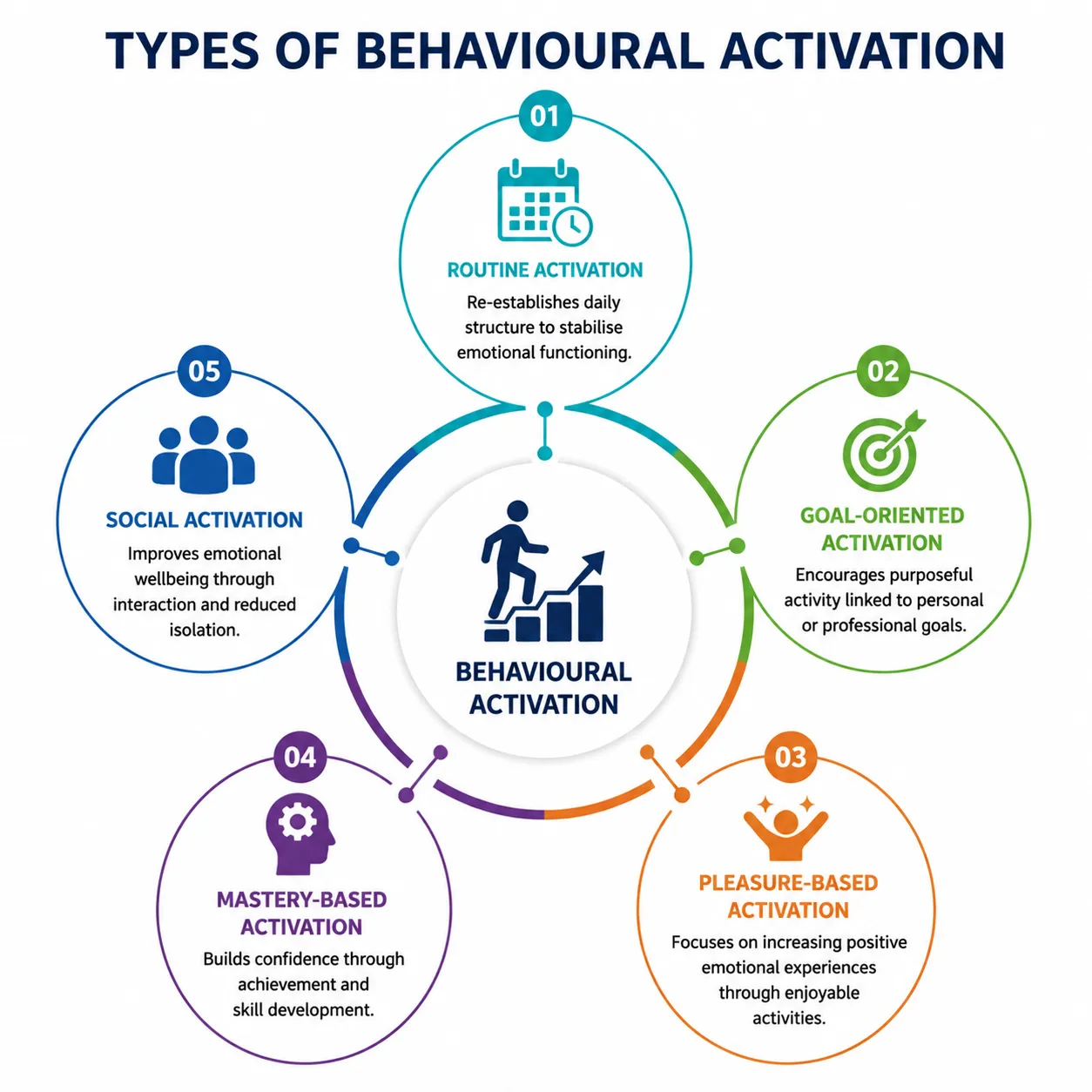 Lesson 3: Identify Behavioural Activation Strategies 2 Types of behavioural activation methods