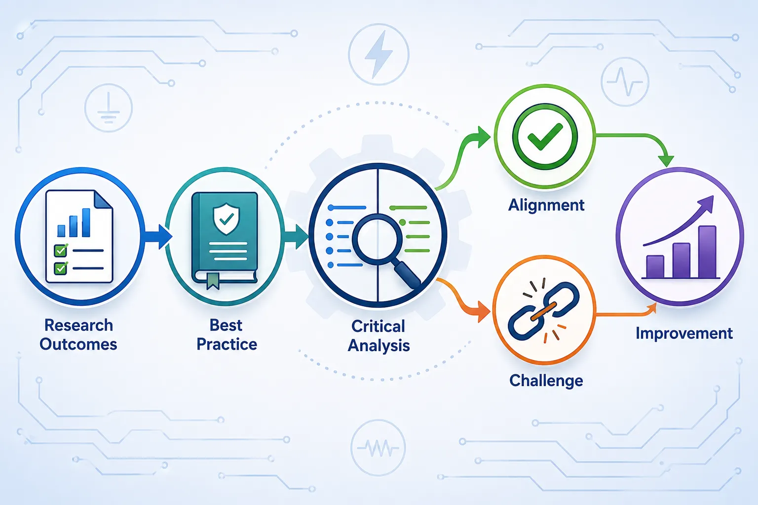 Lesson 5: Evaluate Findings Against Industry Standards and Best Practices 2 Analyse how the research outcomes align with or challenge current industry best practices in QAQC