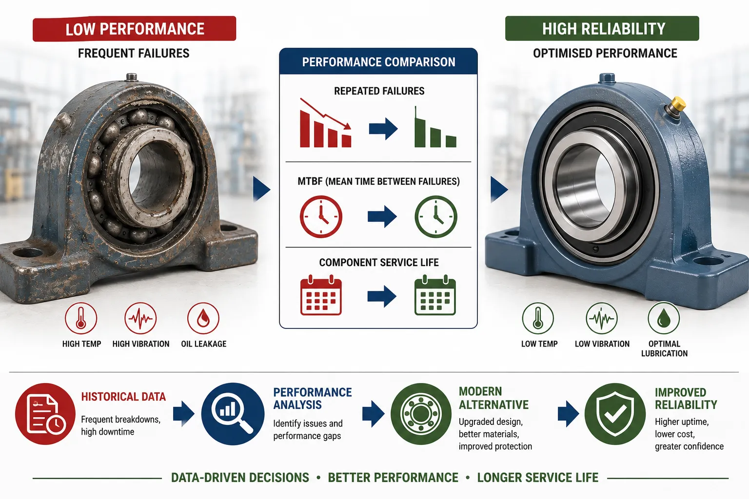 Bearing Performance From Wear to Reliability