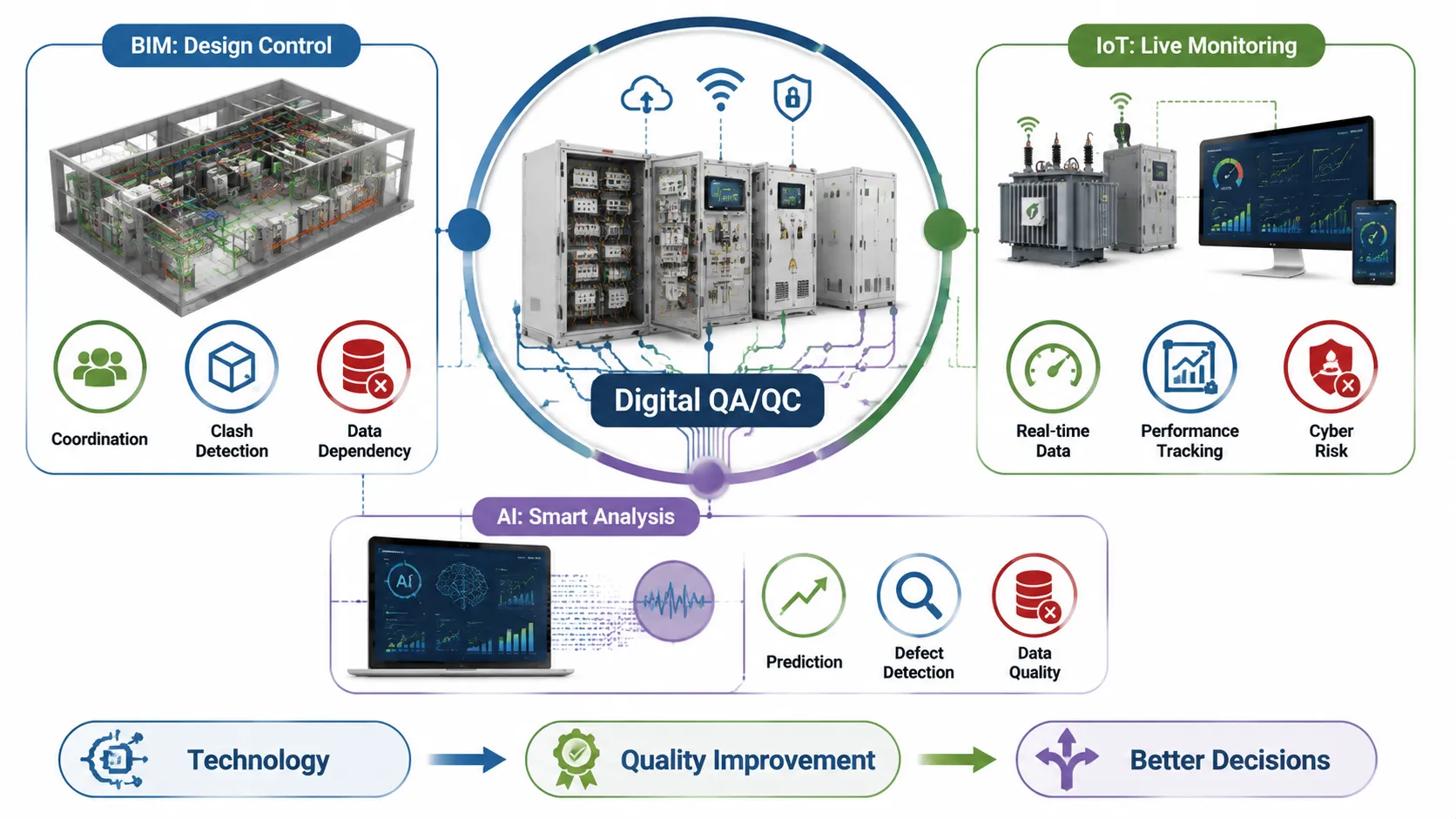 Digital QAQC Electrical Systems Infographic