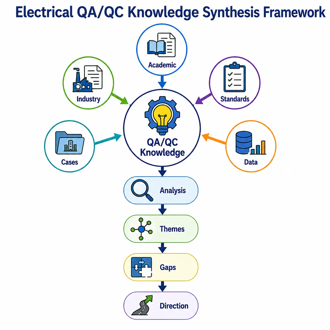 Lesson 2: Conduct a Literature Review to Identify Gaps in Current Knowledge 2 Electrical QAQC Knowledge Framework