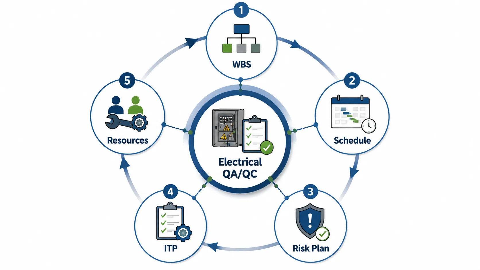 Electrical QAQC Planning Cycle