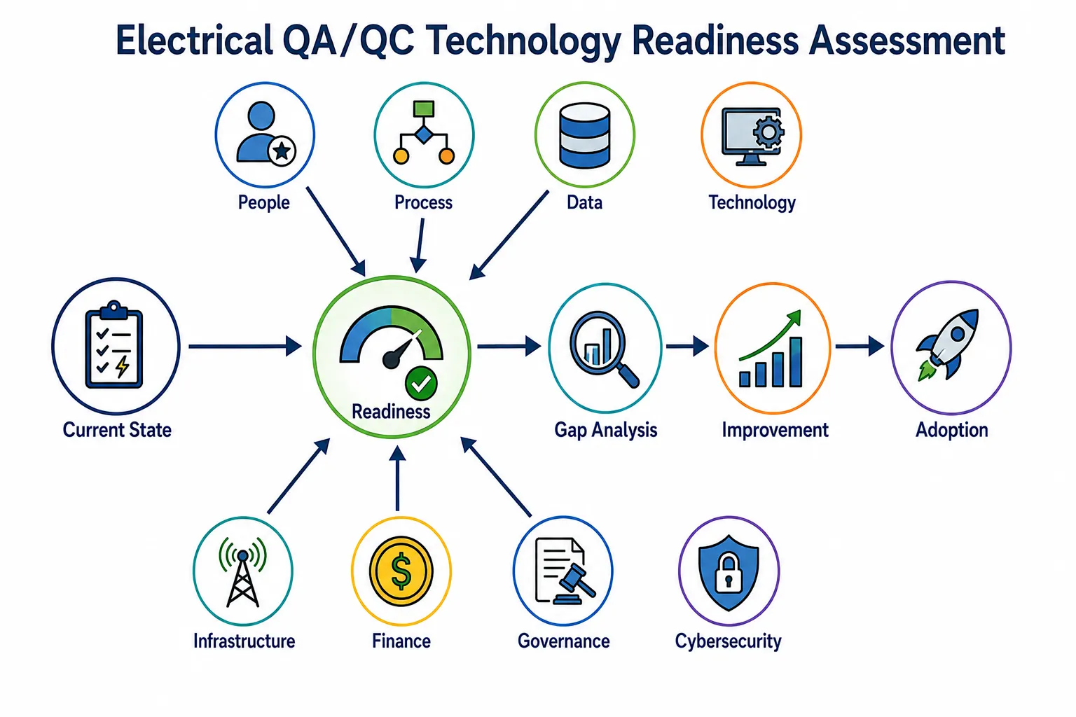 Lesson 7: Develop strategies for adopting emerging technologies in QA/QC. 1 Electrical QAQC Readiness Flowchart