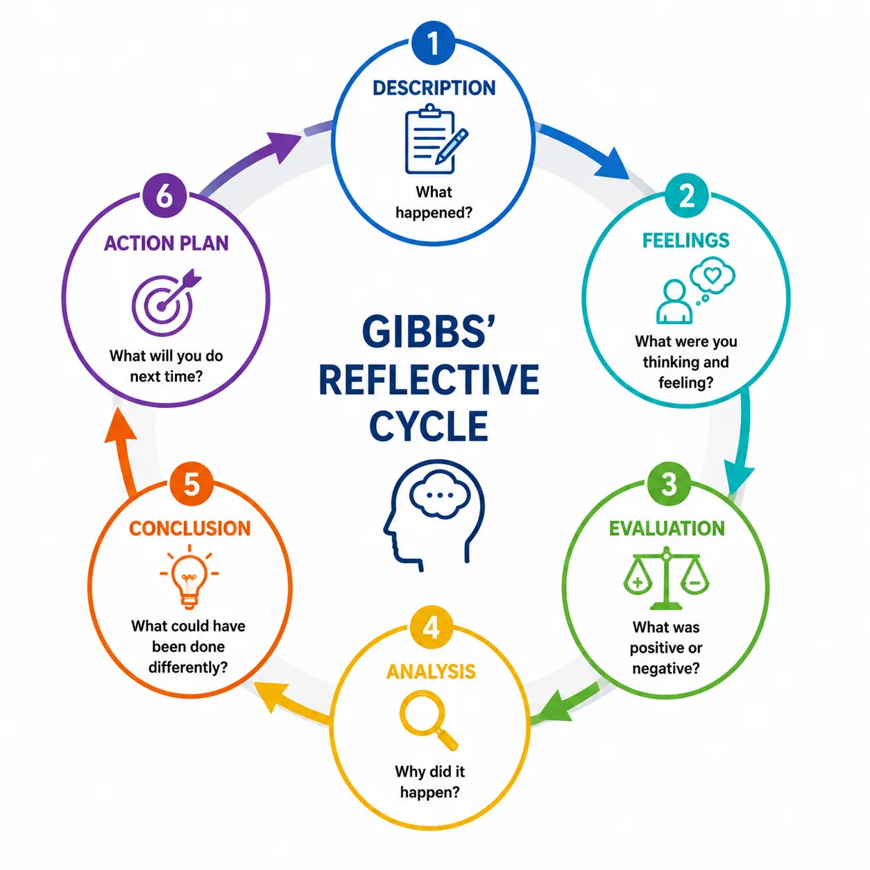 Gibbs Reflective Cycle infographic 1
