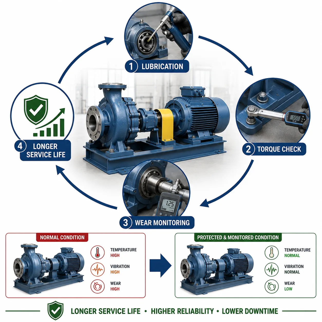 Lesson 4: Ensure long-term durability and performance of mechanical systems. 2 Industrial Pump Maintenance Workflow