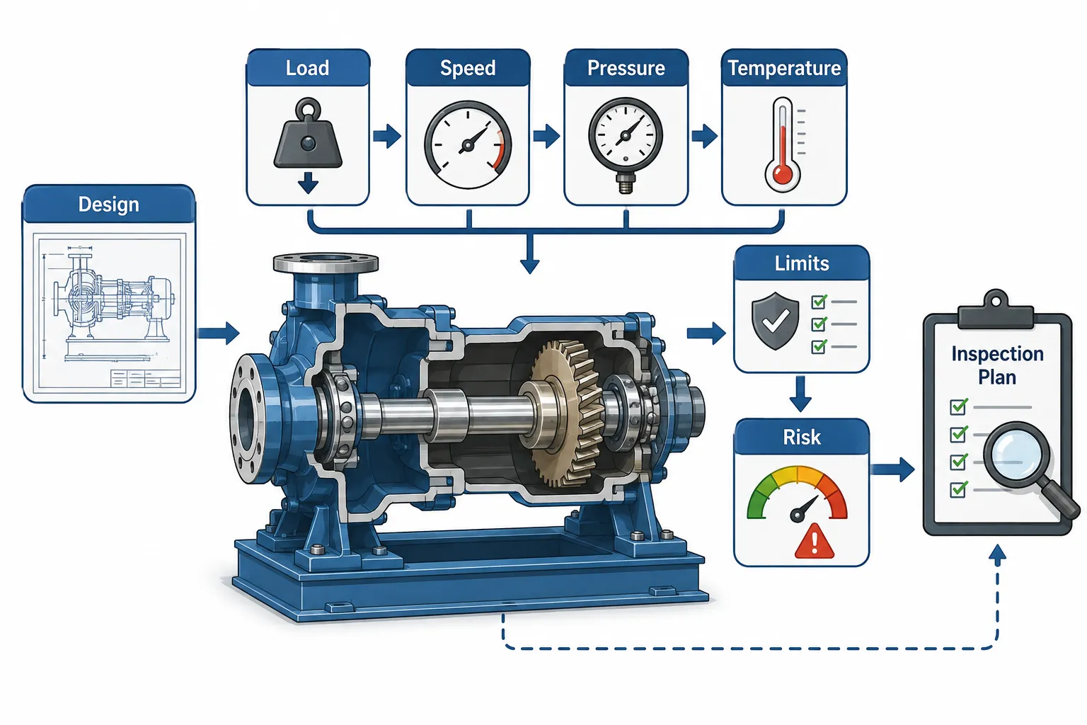 Lesson 1: Perform comprehensive inspections of mechanical systems, machinery, and components. 1 Machinery Assessment and Inspection Workflow