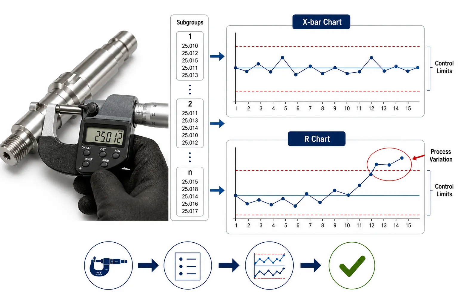 Lesson 5: Implement control charts, KPIs, and performance metrics to maintain high-quality standards. 1 Micrometer Measurement to Control Charts
