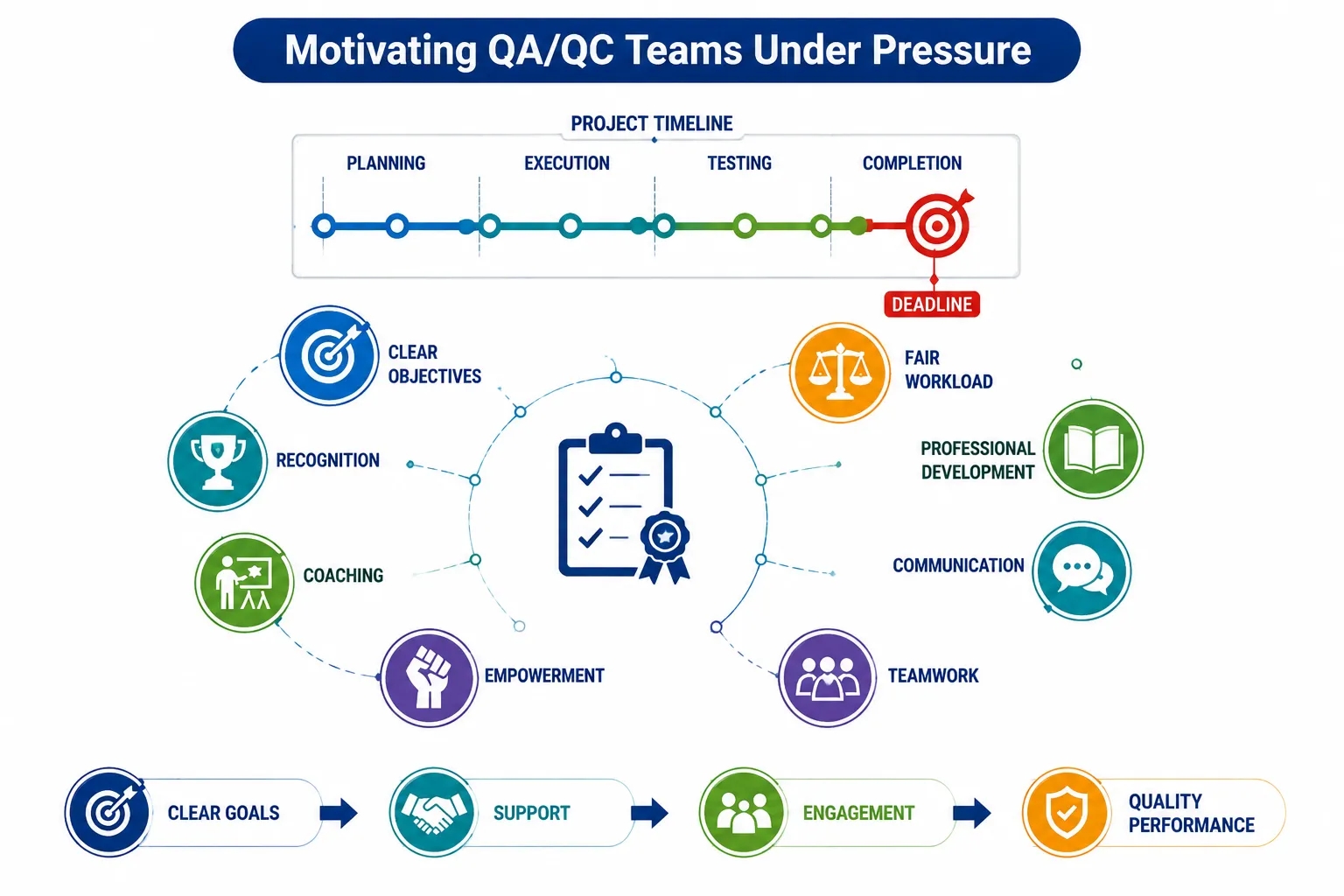 Lesson 4: Develop Strategies for Conflict Resolution and Team Motivation 2 Motivating QAQC Teams Under Pressure