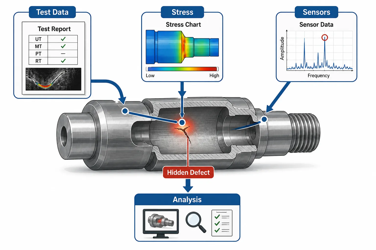 Lesson 3: Analyse test data to identify defects, safety risks, or non-compliance issues. 1 Non Destructive Testing Workflow