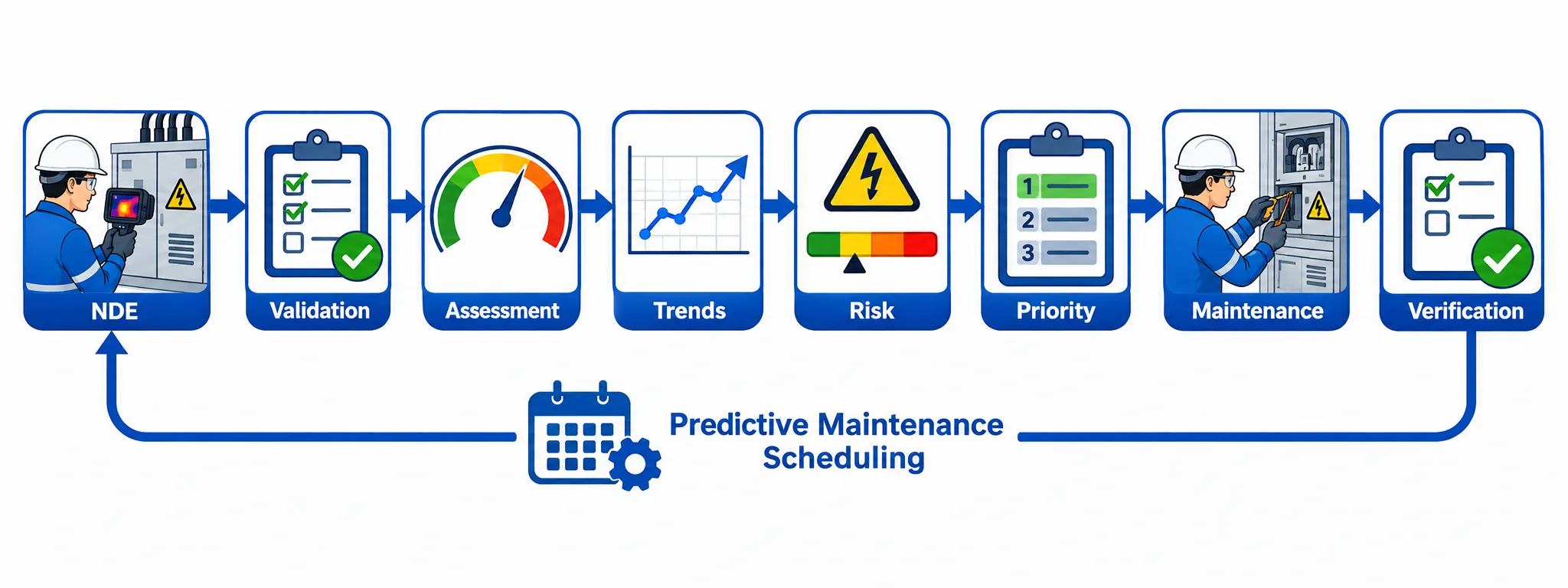Lesson 6: Assess the role of NDE in predictive maintenance and reliability engineering. 3 Predictive Maintenance Workflow Loop