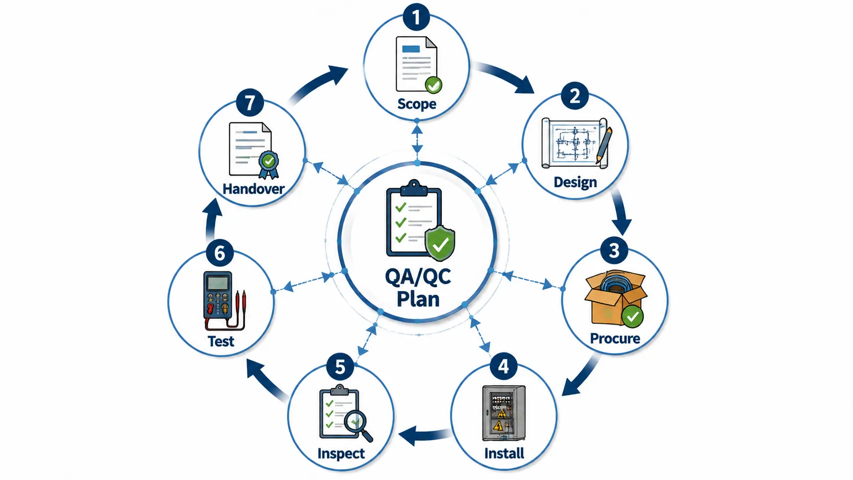 QAQC Electrical Project Workflow