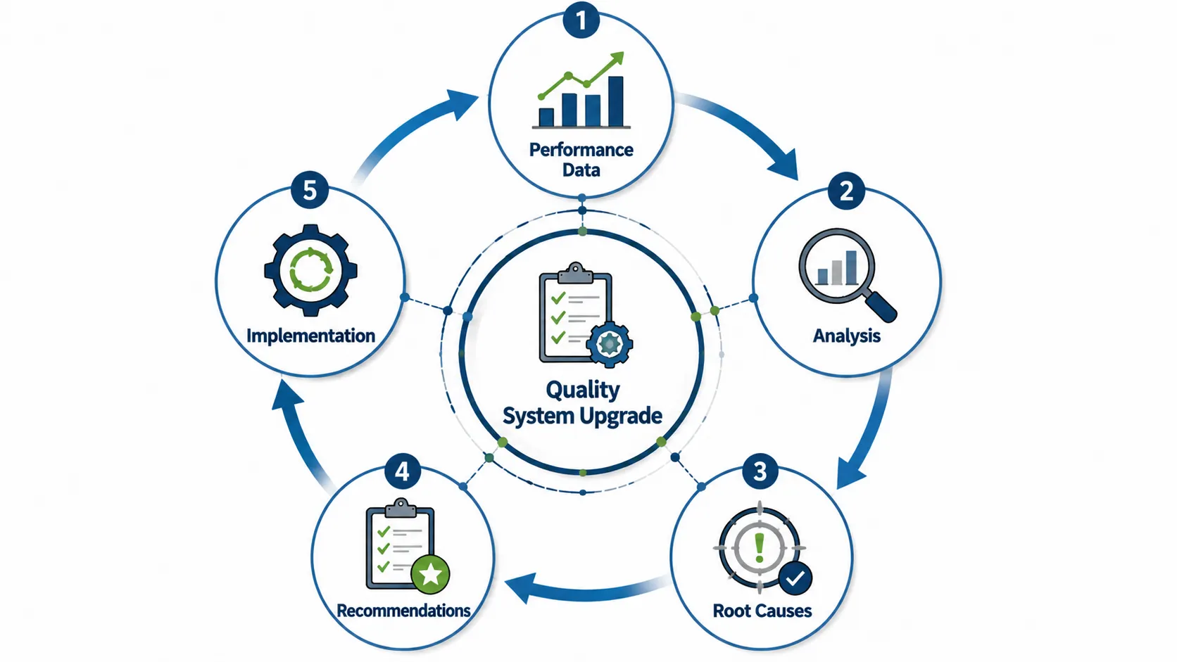 Lesson 8: Apply advanced project planning techniques to electrical QA/QC activities. 1 Quality Improvement Cycle Infographic