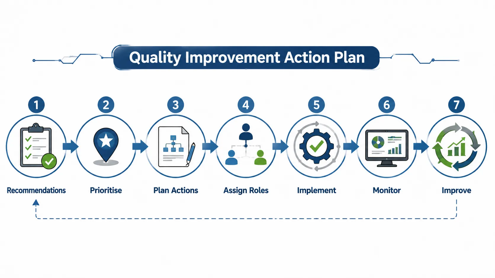 Lesson 8: Apply advanced project planning techniques to electrical QA/QC activities. 2 Quality improvement action plan