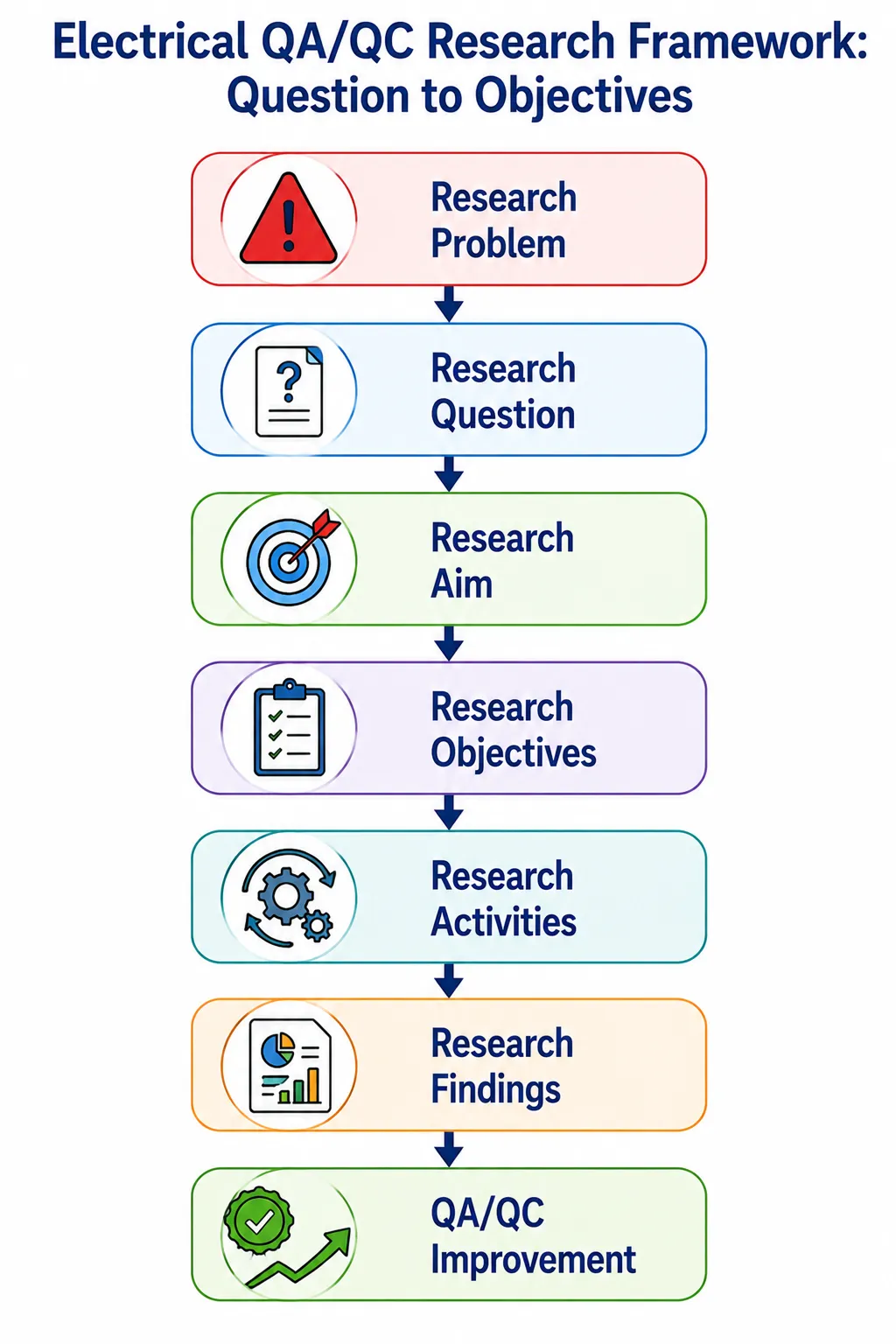 Relationship Between Research Question Aim and Objectives