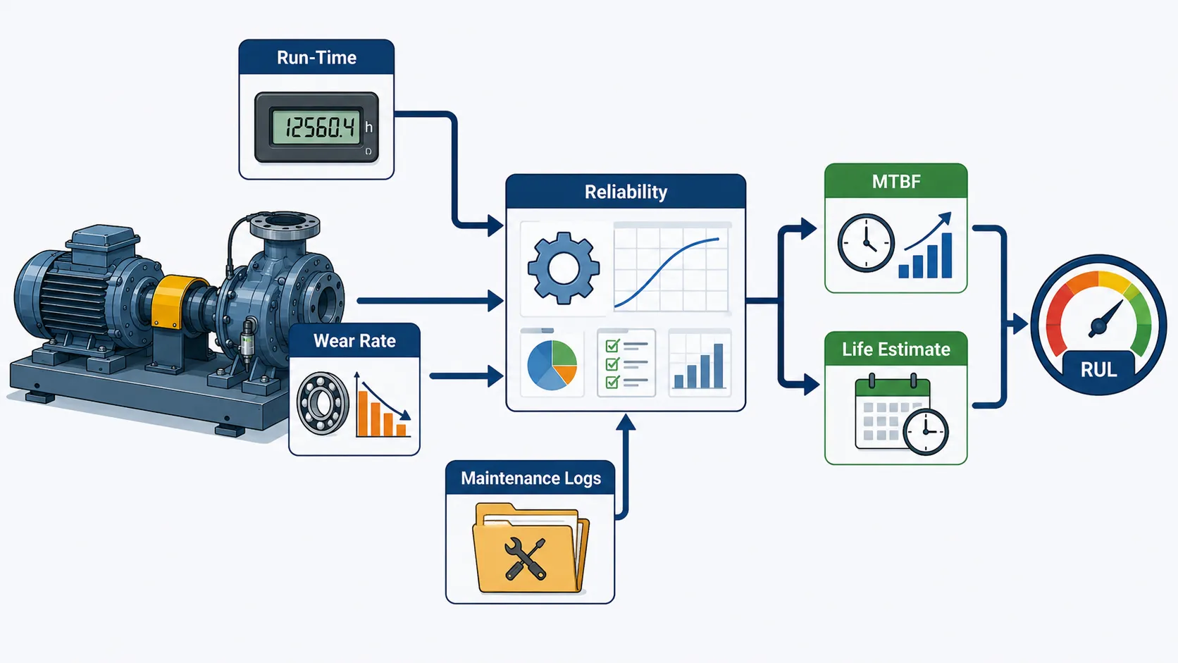Lesson 6: Evaluate system performance and reliability against international mechanical engineering standards. 2 Reliability Analysis Workflow Infographic