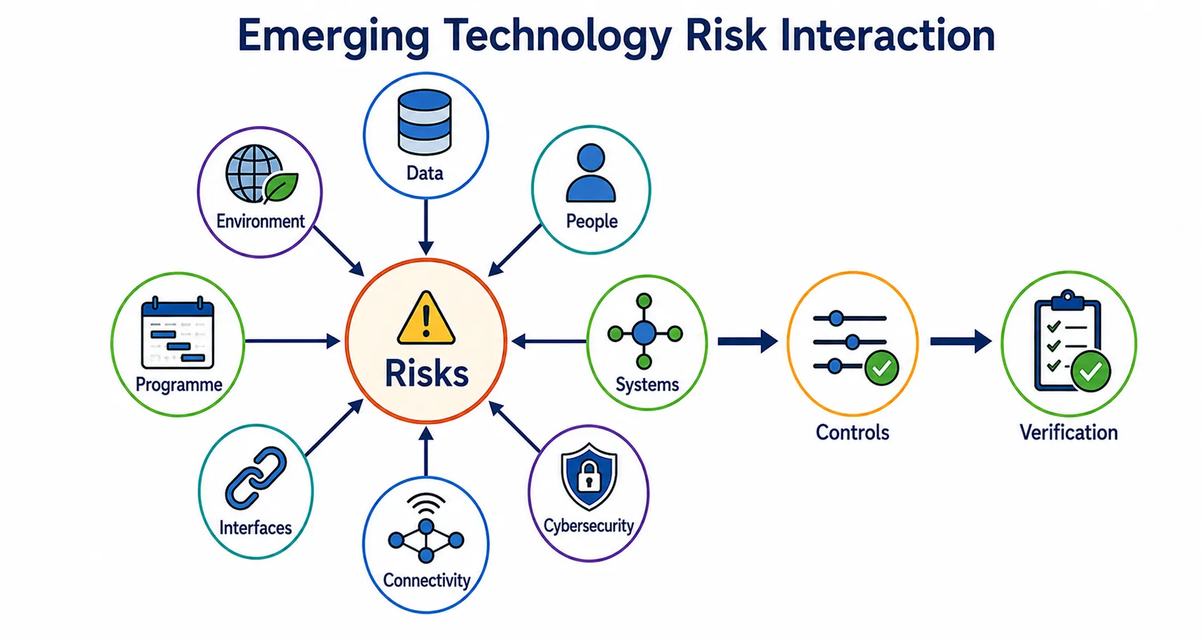 Lesson 7: Develop strategies for adopting emerging technologies in QA/QC. 4 Risk Interaction