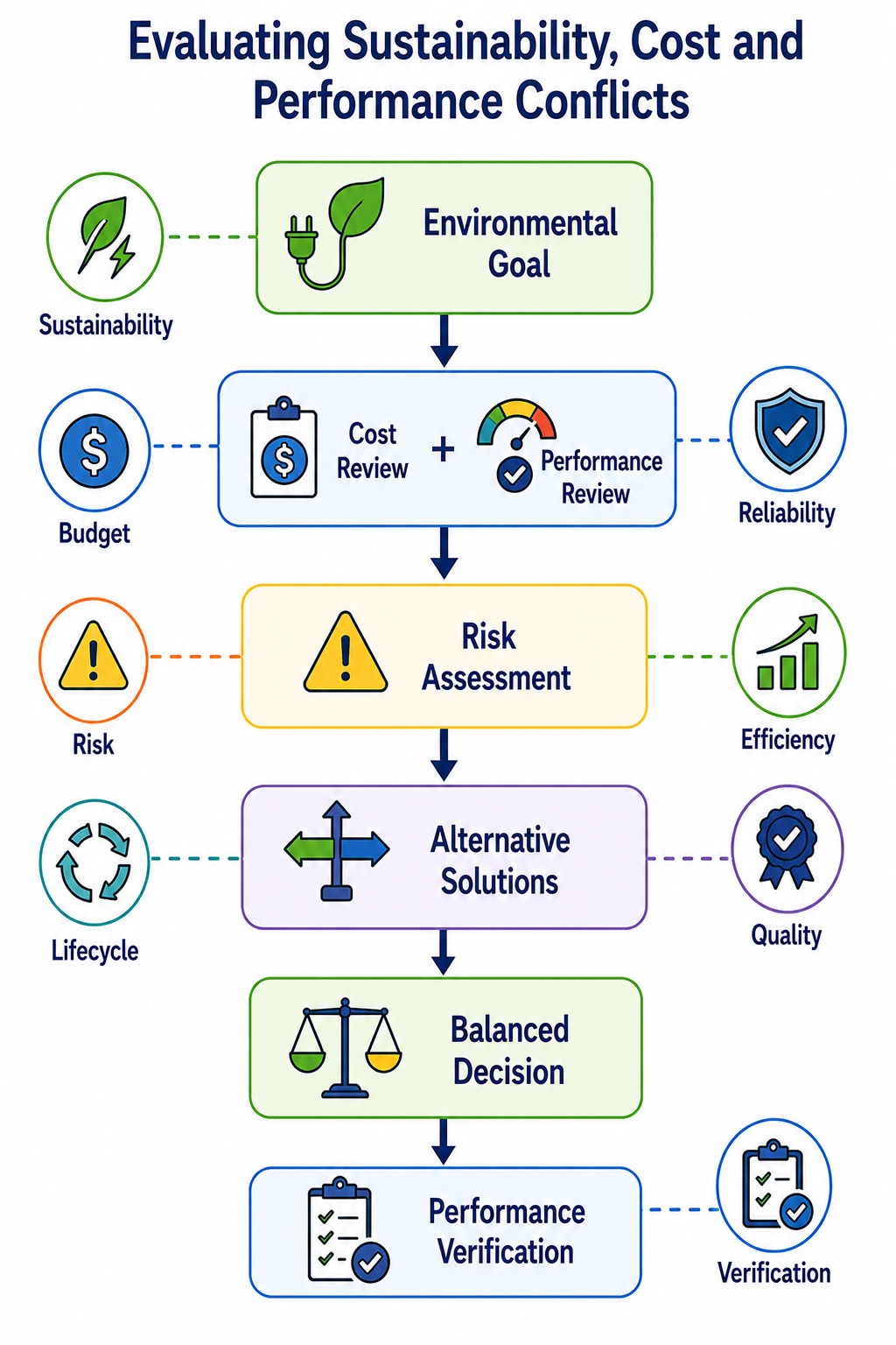 Lesson 8: Balance Sustainability Goals with Cost and Performance Requirements 2 Sustainability Decision Making Flowchart
