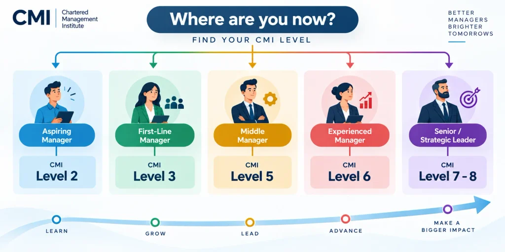 What Is CMI? Complete Guide to CMI Qualifications 7 CMI Managerial Progression Path