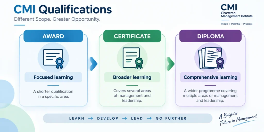 What Is CMI? Complete Guide to CMI Qualifications 5 CMI Qualifications Learn Develop Lead