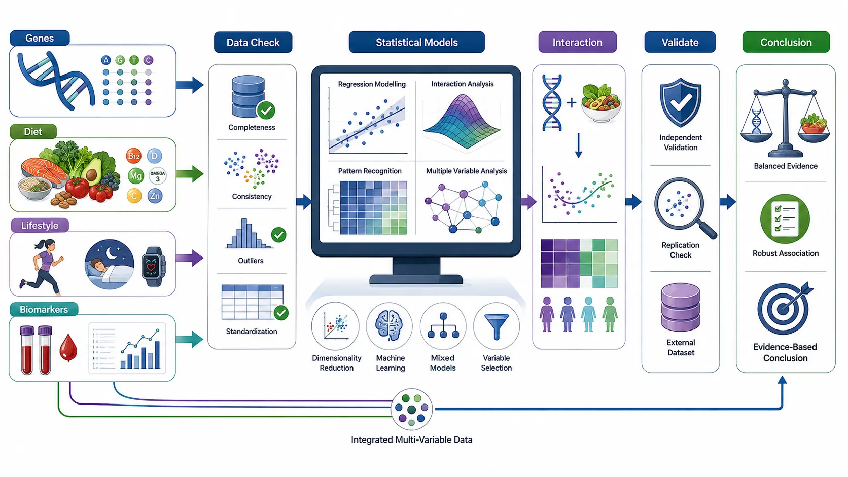 Lesson no 4 : Design research approaches integrating genomics and nutrition. 4 ChatGPT Image Sep 1 2026 09 05 23 AM 1