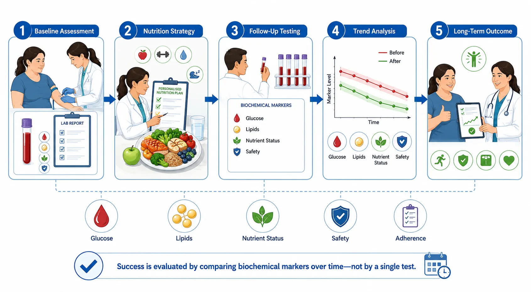 Lesson no 2 : Evaluate nutritional interventions for disease management. 6 ChatGPT Image Sep 2 2026 12 27 53 PM