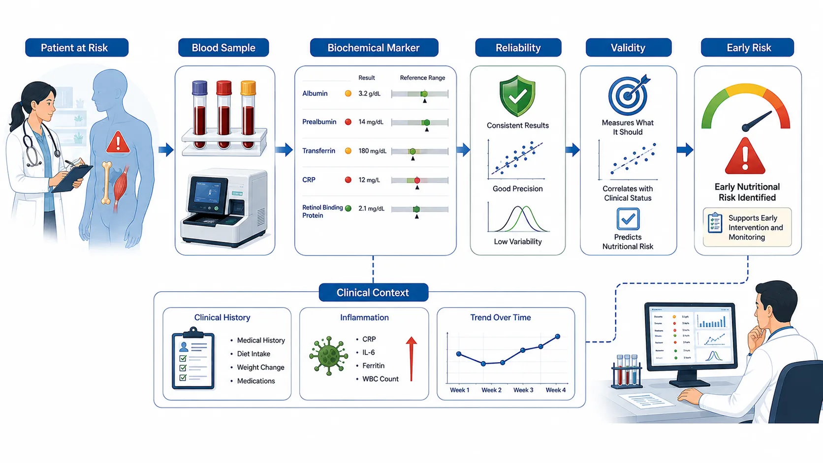 Clinical Nutrition Risk Assessment Workflow