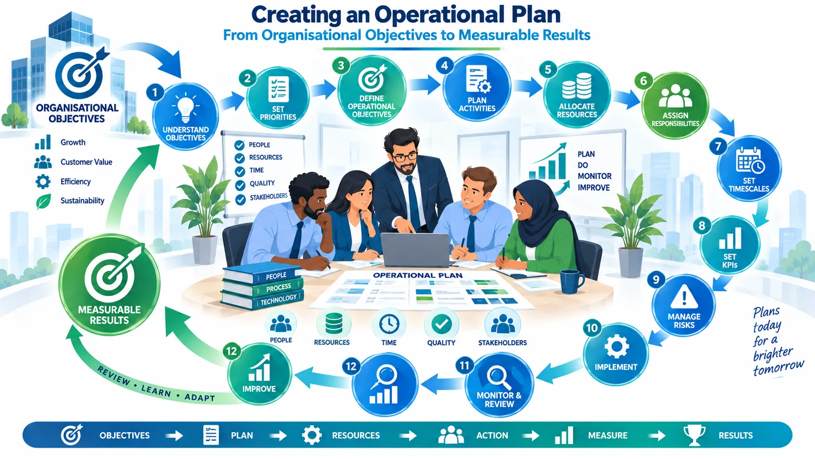 Creating an Operational Plan Infographic