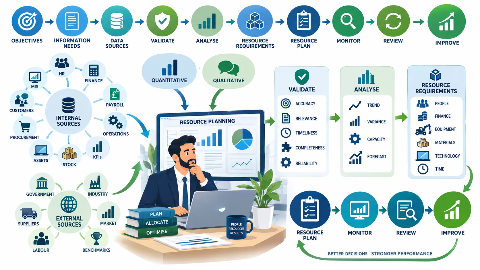Data Driven Resource Planning Cycle