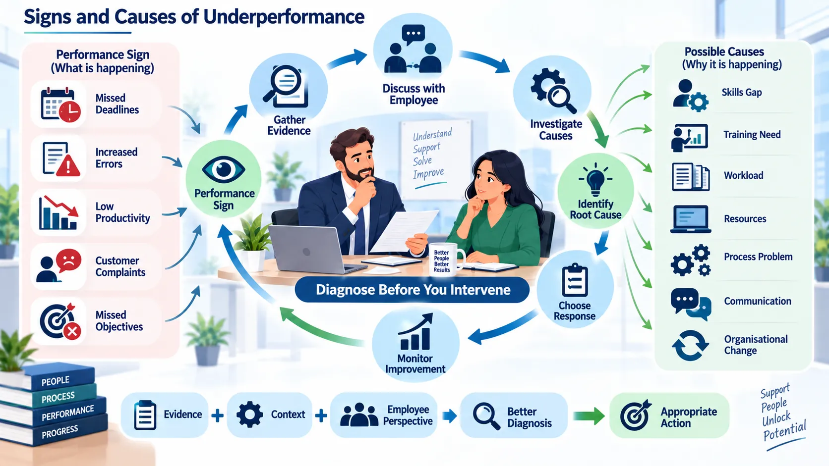 Lesson no 3 : Know how to manage performance 3 Diagnosing Workplace Underperformance