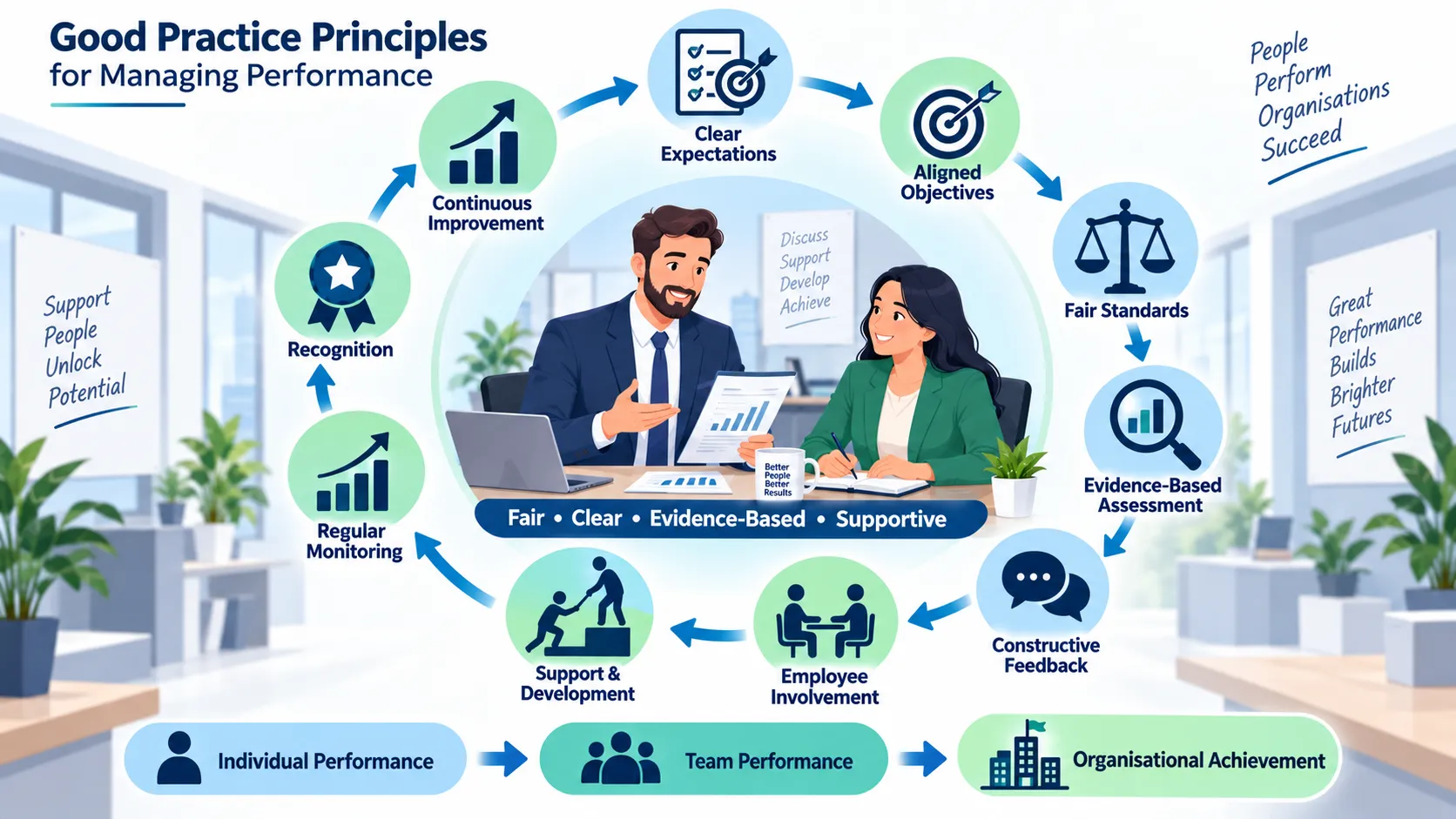 Lesson no 3 : Know how to manage performance 1 Good Practice Principles for Performance Management