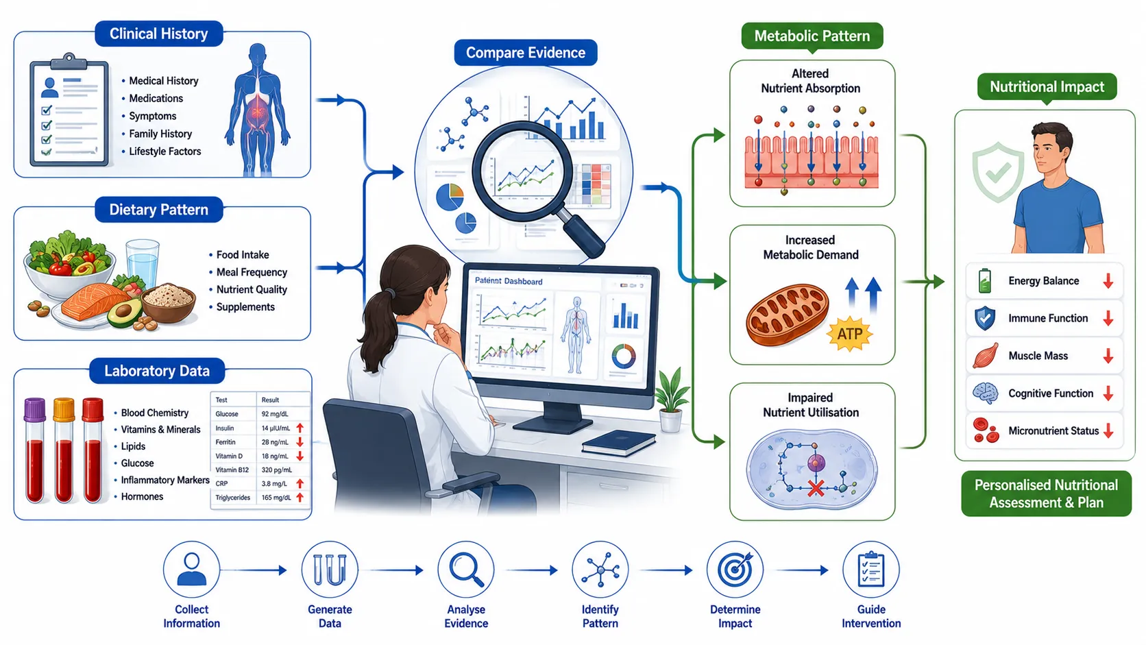 Integrating Clinical and Nutritional Evidence