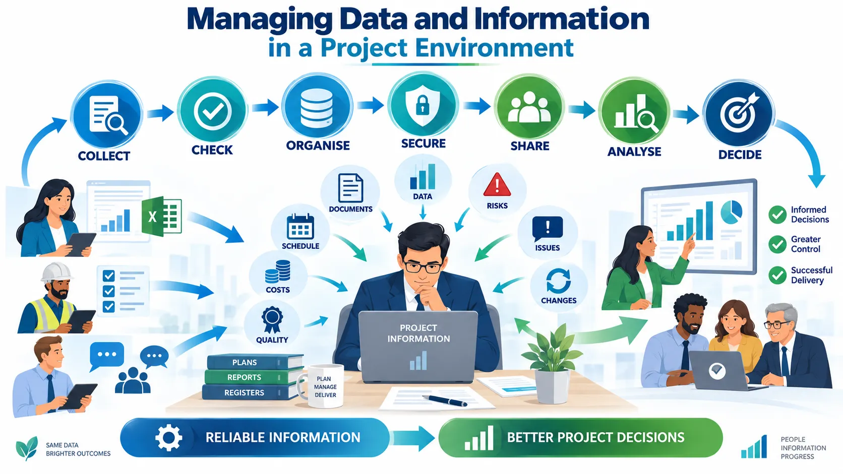 Managing Project Information Flow