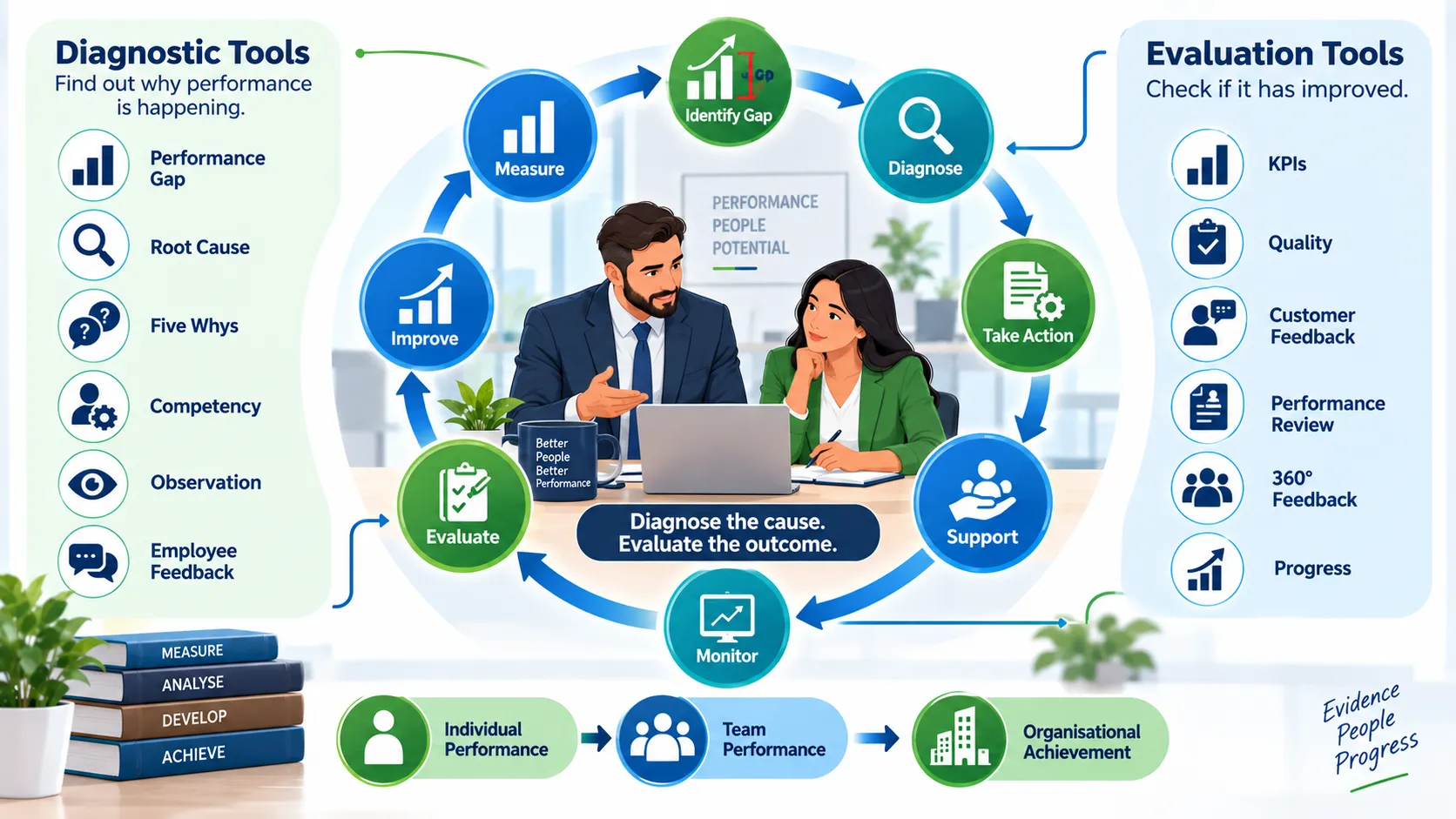 Lesson no 2 : Understand frameworks, diagnostic and evaluation tools used for performance management 2 Performance Management Workflow Infographic