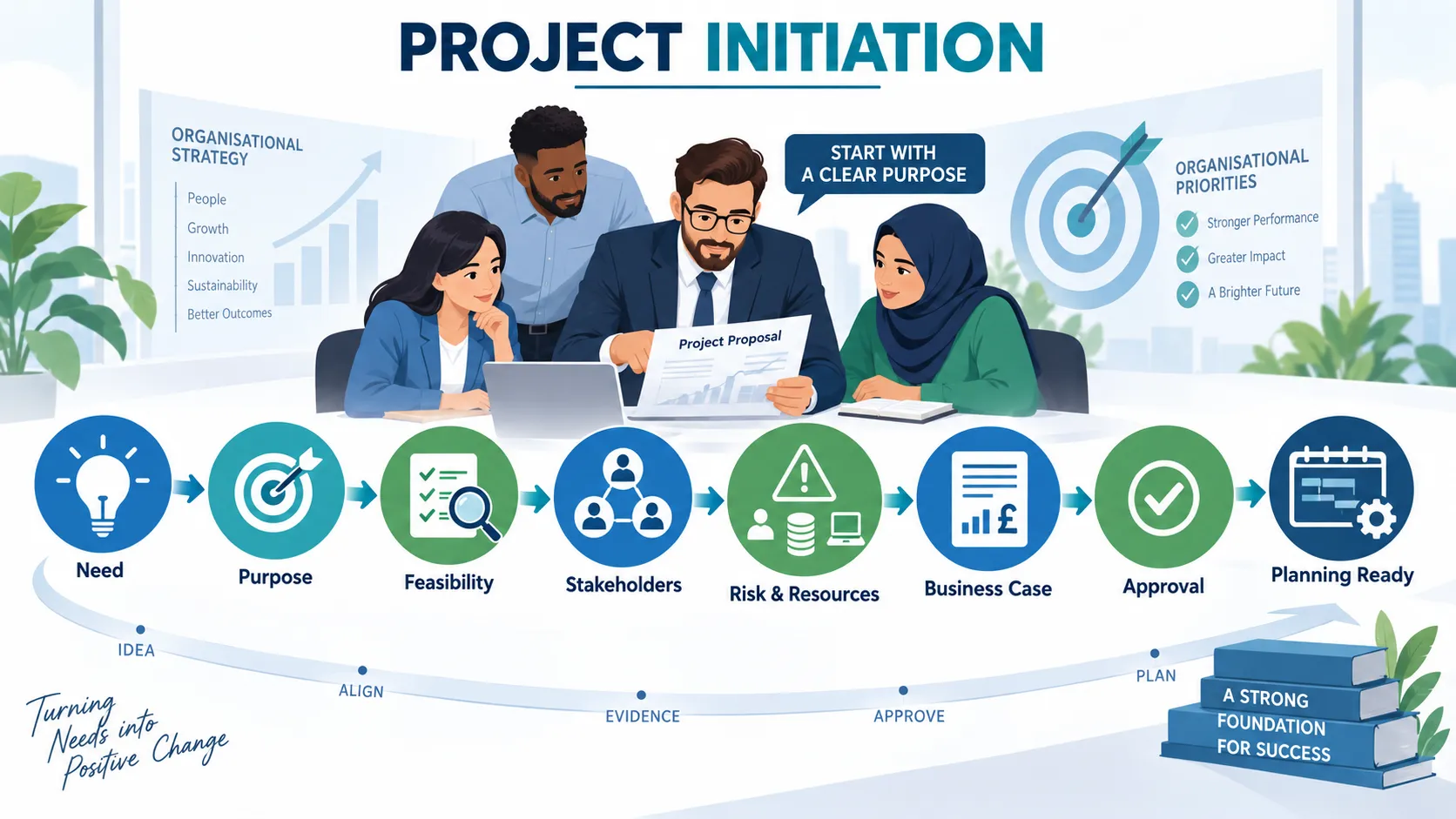 Project Initiation From Idea to Plan