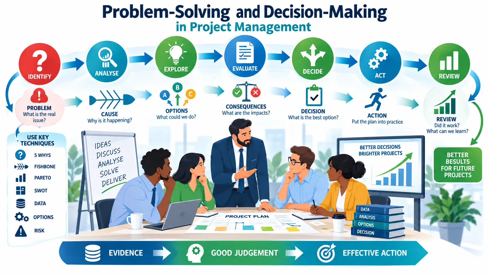 Project Management Problem Solving Workflow