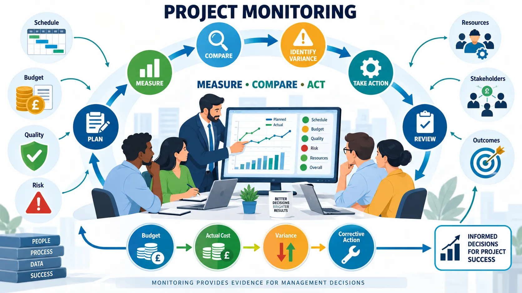 Project Monitoring Dashboard Cycle