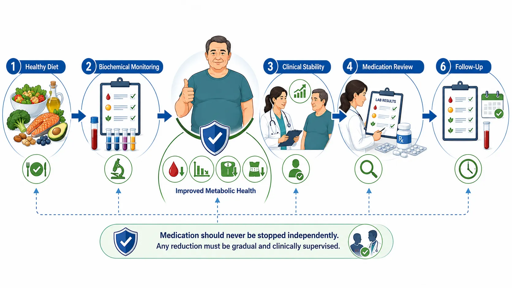 Step by Step Medication Safety Journey