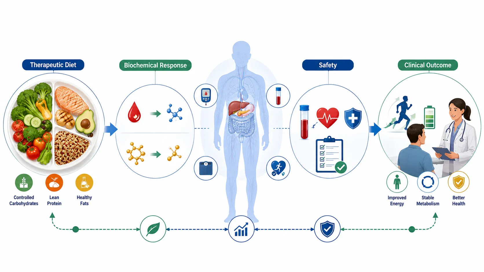 Lesson no 2 : Evaluate nutritional interventions for disease management. 1 Therapeutic Diet to Clinical Wellness